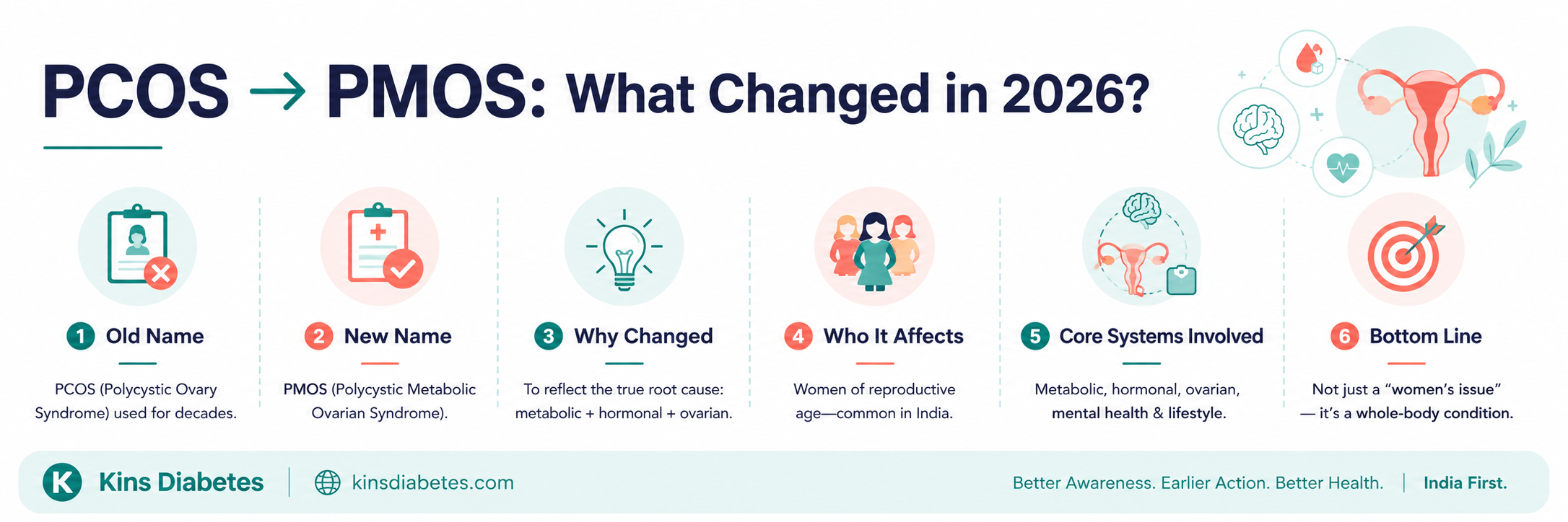 PCOS renamed PMOS in 2026 infographic — key changes explained by Kins Diabetes
